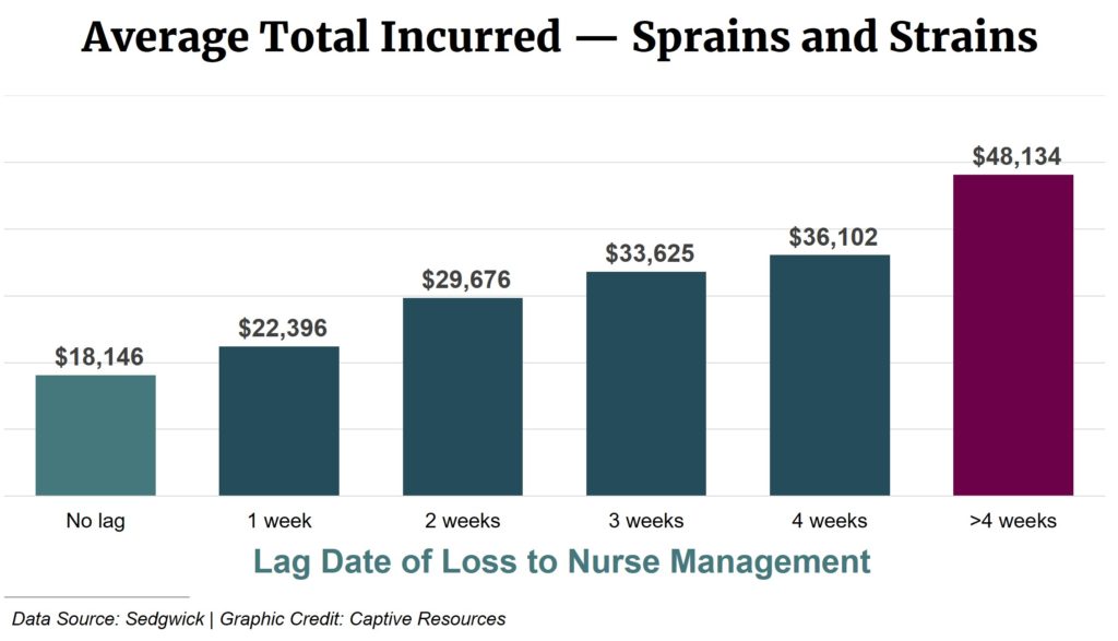 Average Total Incurred with Nurse Case Manager