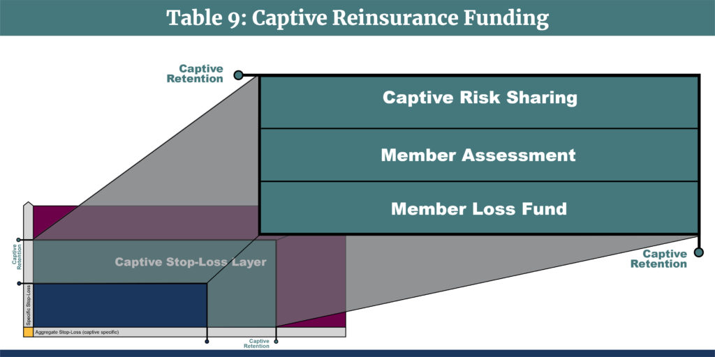 Medical Stop Loss Captives-Table 9-Captive Reinsurance Funding-v2