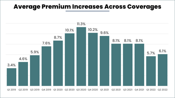 Average Commercial Insurance Premiums Across Coverage Lines