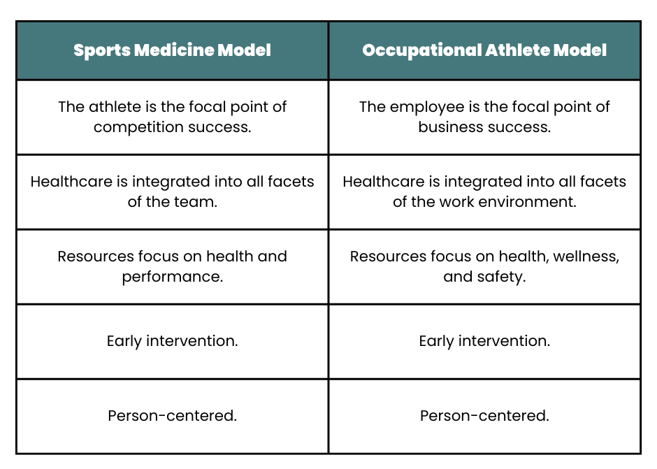 Sports Medicine & Occupational Athlete Model